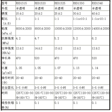 模具硅胶性能参数