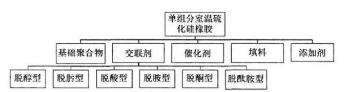 单组分室温硫化硅橡胶组成图