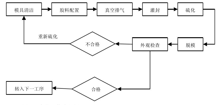 硅橡胶硫化工艺流程